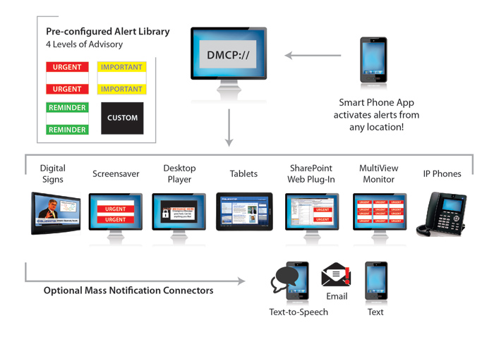 Publish Content, Advisories and Emergency Notifications to 
Any Device From a Single Platform